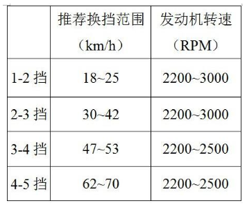 手动挡换挡技巧，换挡的正确方法5987