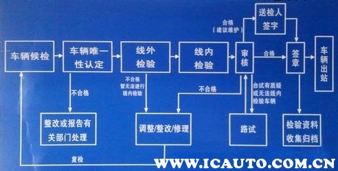 新车几年免检，新车什么时候年检2284