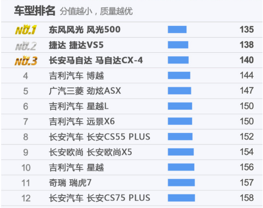 15万左右的suv推荐，15万左右的suv排行榜前十名5759