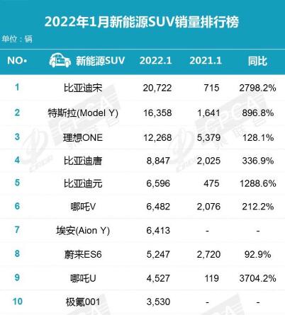 新能源汽车销量排行榜2022年1月4907