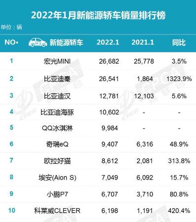 新能源汽车销量排行榜2022年1月5827