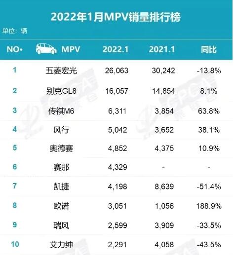 mpv销量排行榜2022年1月2405