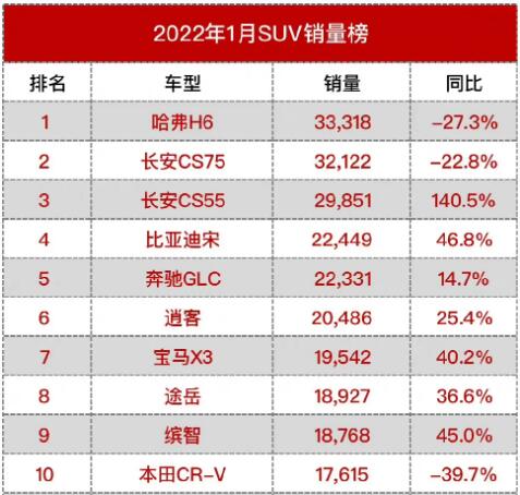 suv销量排行榜2022年1月8216