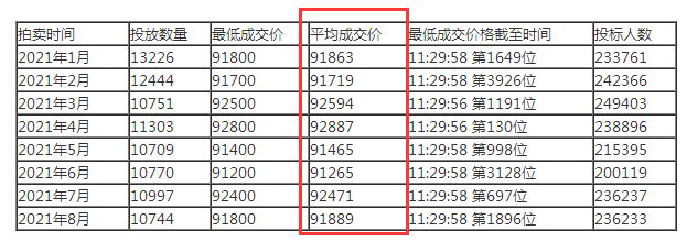 上海车牌照怎么拍，上海车牌照价格是多少7889