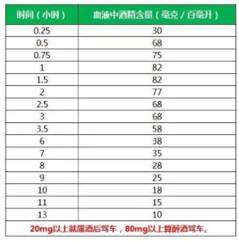 喝酒后多久才能开车不算酒驾1335