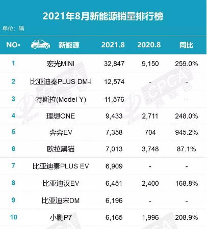 新能源汽车销量排行榜2021年8月5600