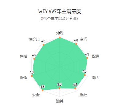 vv7油耗多少，vv7真实油耗2842
