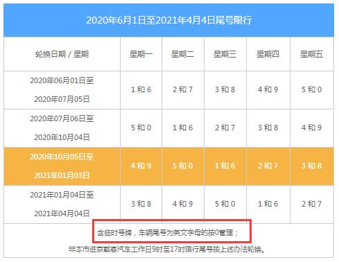 北京限行尾号字母算几，字母的怎么限9897