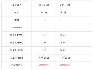 东风7座商务车菱智油耗是多少？质量怎么样？8888