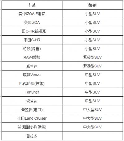 丰田有几款suv车型 丰田suv15万左右车型大全4923