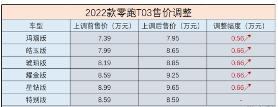 零跑t03最新价格，零跑t03保养周期及费用9560