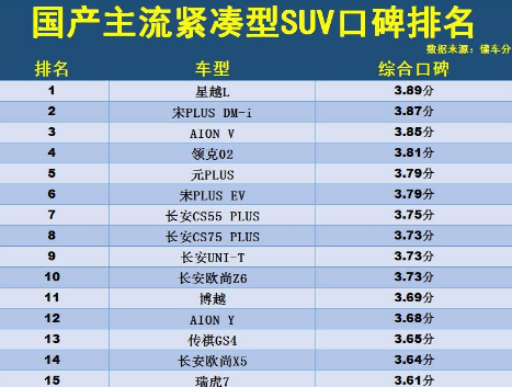 国产suv车型排名前十名，国产suv质量排行榜最好4450