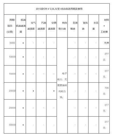 本田crv3万保养项目，本田crv30000公里保养多少钱8604