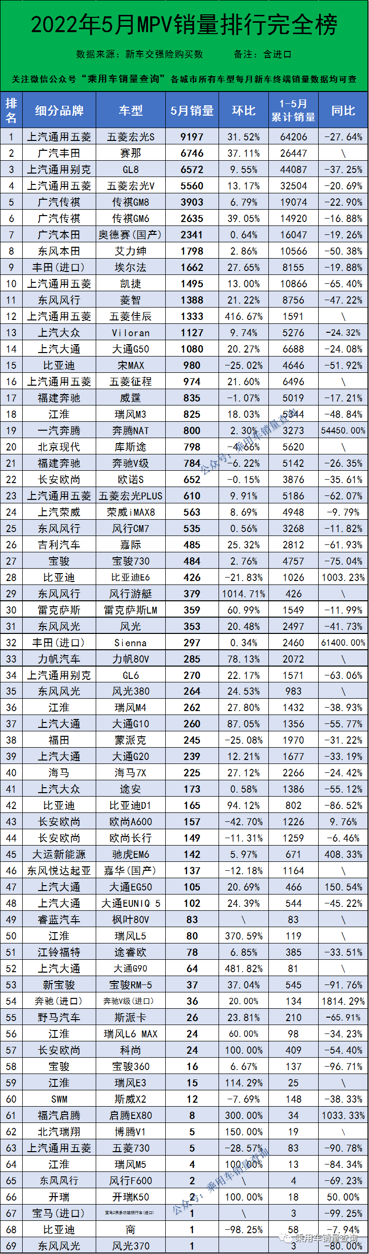 mpv销量排行榜2022年5月3294