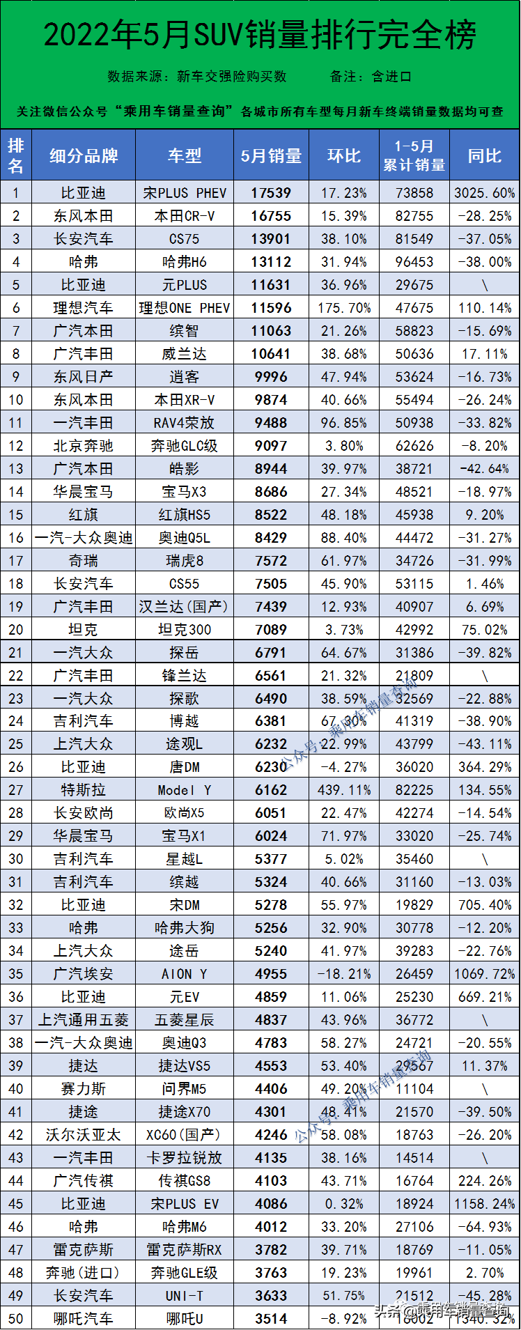 SUV销量排行榜2022年5月完整版7314