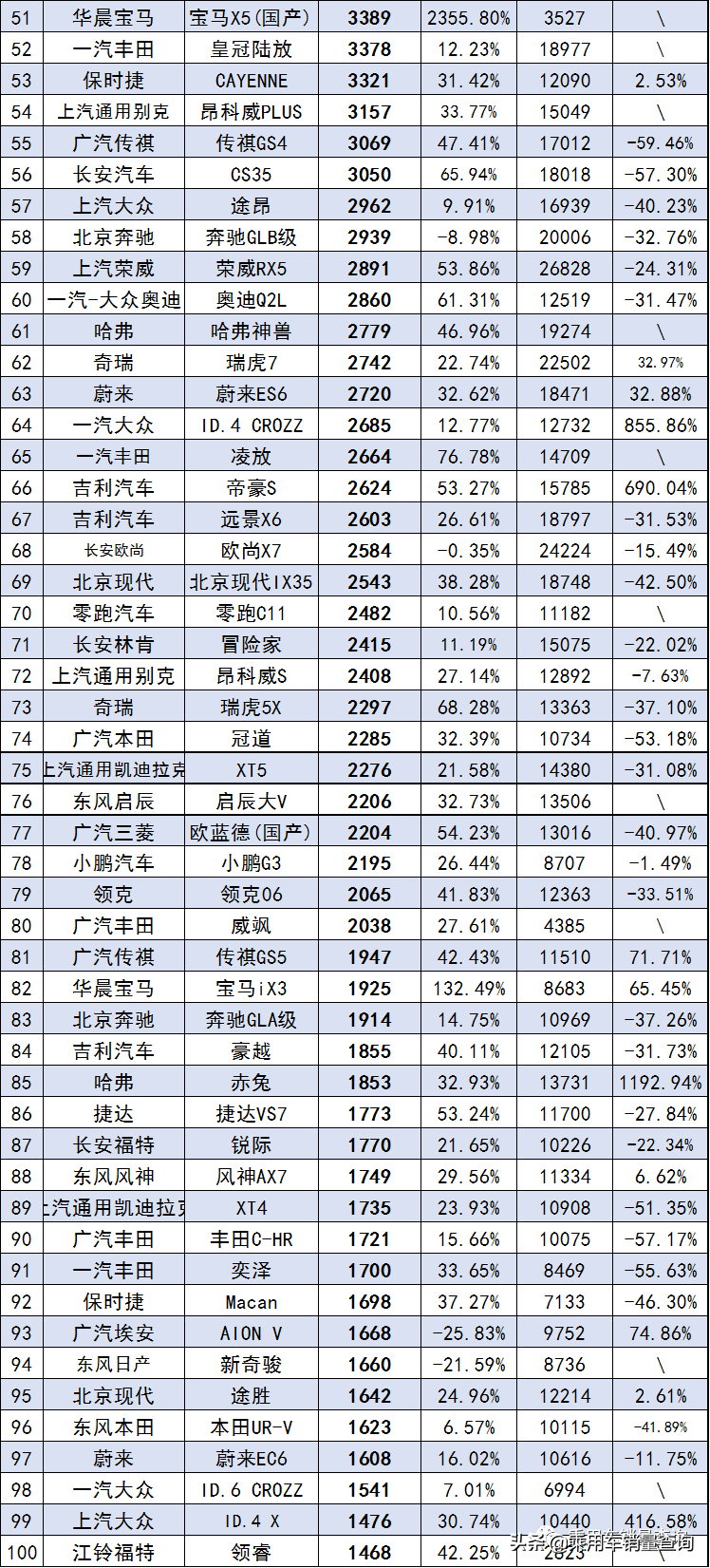 SUV销量排行榜2022年5月完整版5635