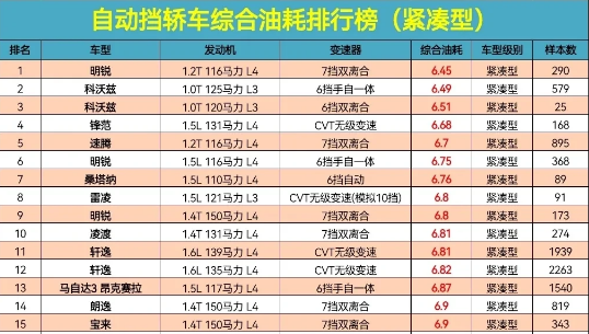最省油的家用车排行(自动挡)7966