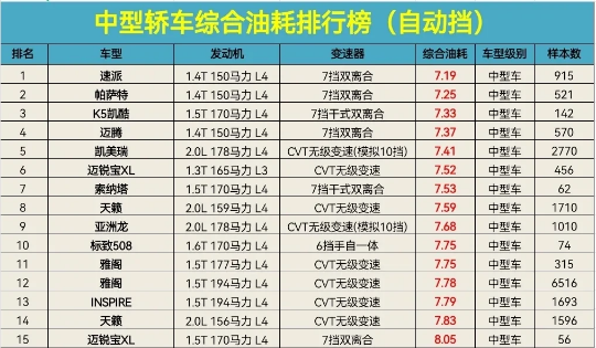 最省油的家用车排行(自动挡)1173