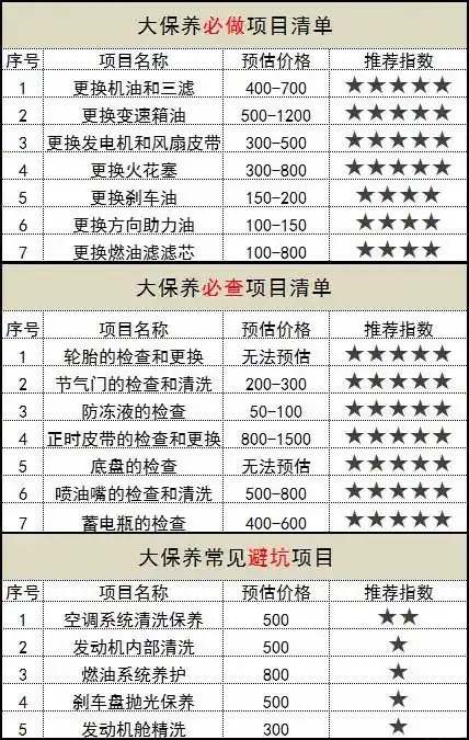 汽车大保养项目有哪些9753