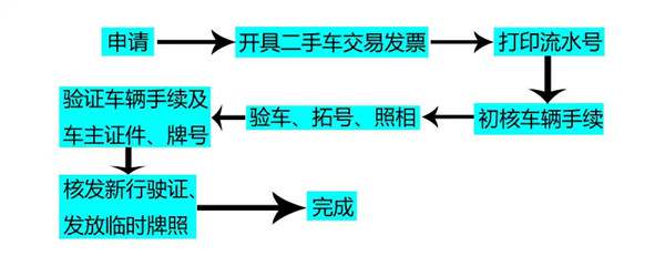车辆过户流程全过程1937